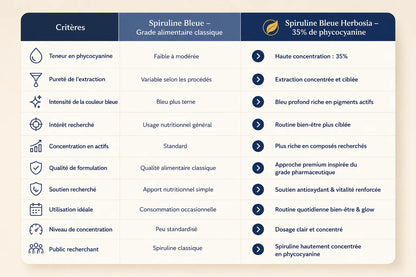 Spiruline Bleue en Poudre - Herbosia