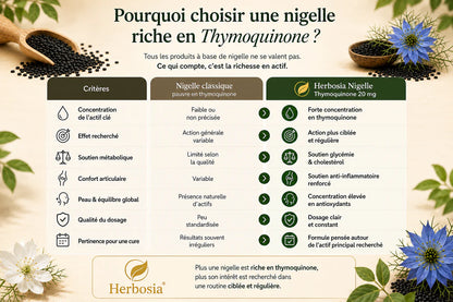 Nigelle – Thymoquinone 20 mg | Herbosia